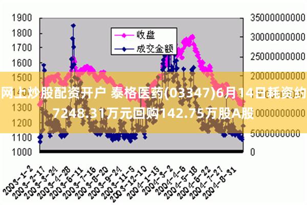 网上炒股配资开户 泰格医药(03347)6月14日耗资约7248.31万元回购142.75万股A股