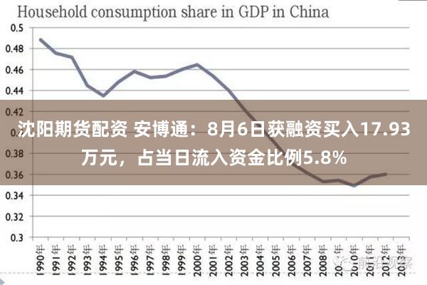 沈阳期货配资 安博通：8月6日获融资买入17.93万元，占当日流入资金比例5.8%