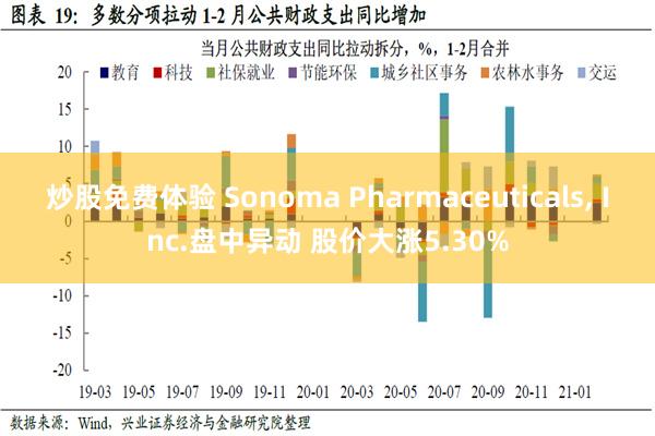 炒股免费体验 Sonoma Pharmaceuticals, Inc.盘中异动 股价大涨5.30%